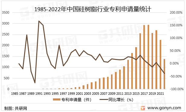 1985-2022年中国硅树脂行业专利申请量统计