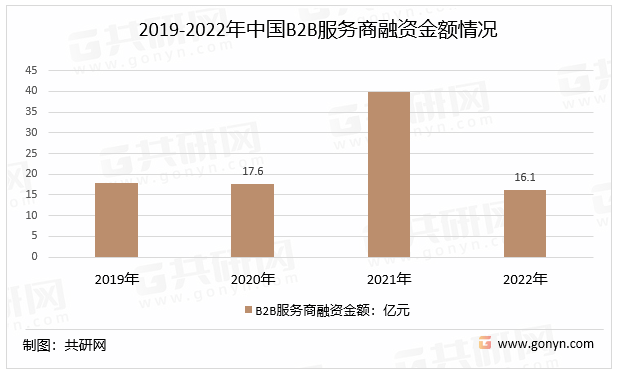 2019-2022年中国B2B服务商融资金额情况