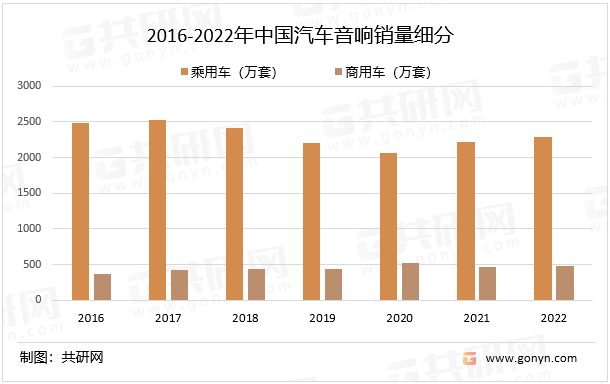 2016-2022年中国汽车音响销量细分