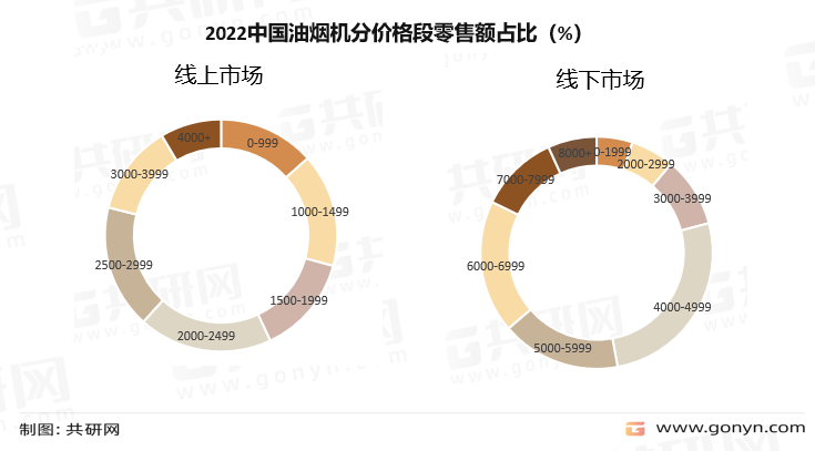 2022中国油烟机分价格段零售额占比（%）
