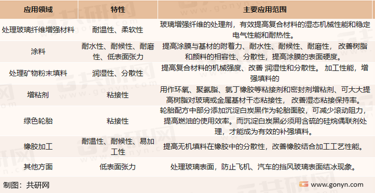 硅烷偶联剂几乎可用于任何一种材料的交联，其主要应用领域及应用范围