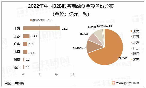 2022年中国B2B服务商融资金额省份分布（单位：亿元、%）