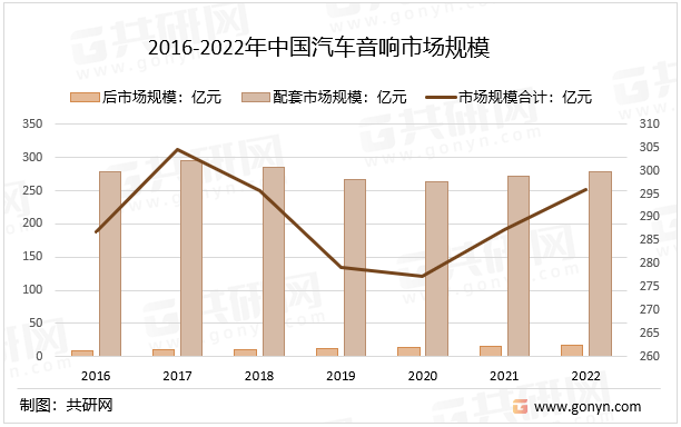 2016-2022年中国汽车音响市场规模