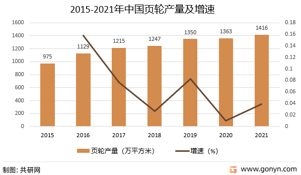 2015-2021年中国页轮产量及增速