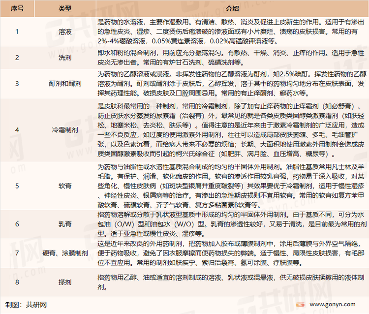 皮肤病常用的药物剂型及特征