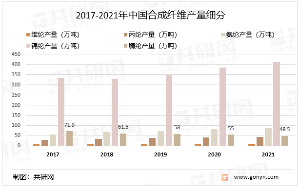 2017-2021年中国合成纤维产量细分