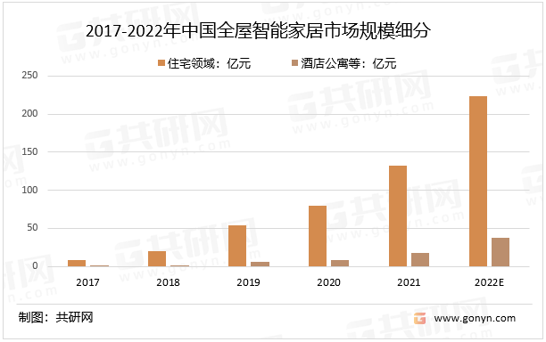 2017-2022年中国全屋智能家居市场规模细分