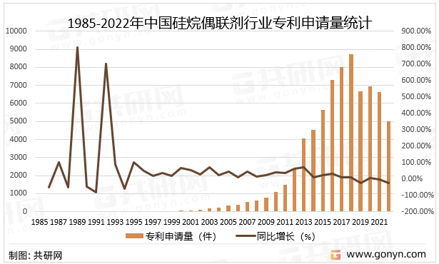 1985-2022年中国硅烷偶联剂行业专利申请量统计