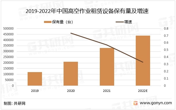 2019-2022年中国高空作业租赁设备保有量及增速