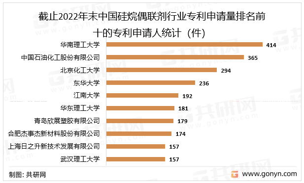 截止2022年末中国硅烷偶联剂行业专利申请量排名的专利申请人统计（件）