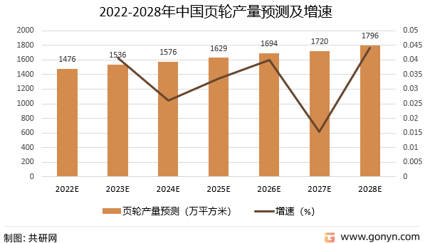 2022-2028年中国页轮产量预测及增速