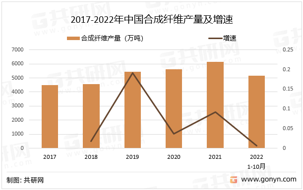 2017-2022年中国合成纤维产量及增速