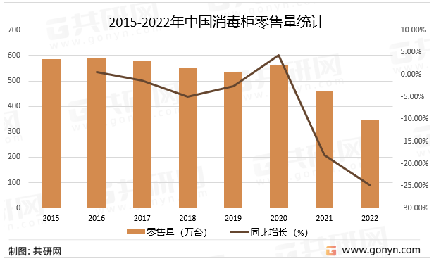 2015-2022年中国消毒柜零售量统计
