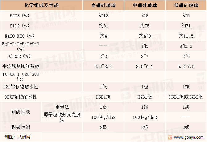 硼硅玻璃类型