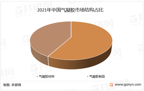 2021年中国气凝胶市场结构占比