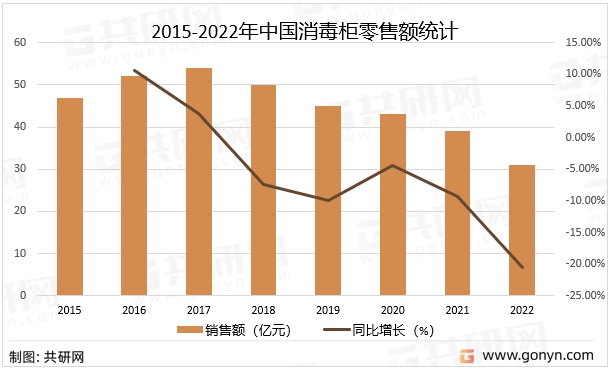 2015-2022年中国消毒柜零售额统计