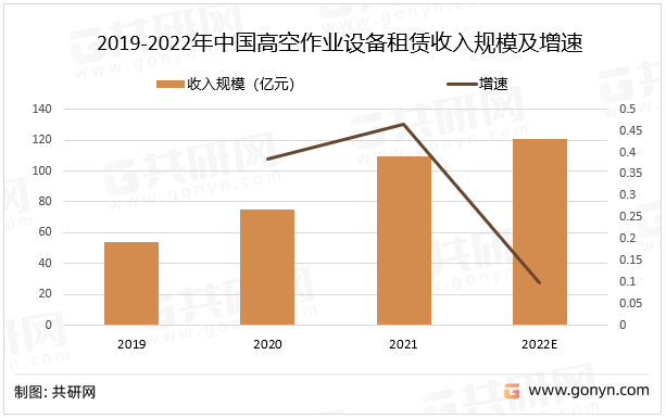2019-2022年中国高空作业设备租赁收入规模及增速