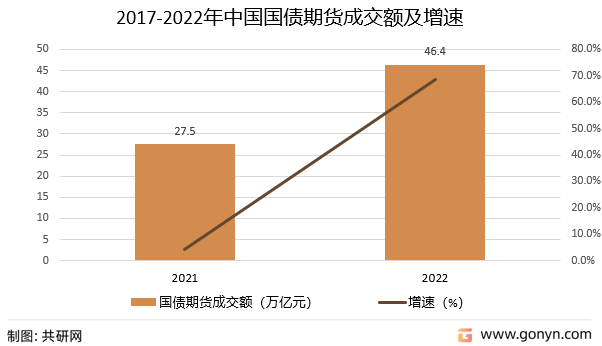 2017-2022年中国国债期货成交额及增速