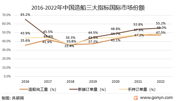 2016-2022年中国造船三大指标国际市场份额