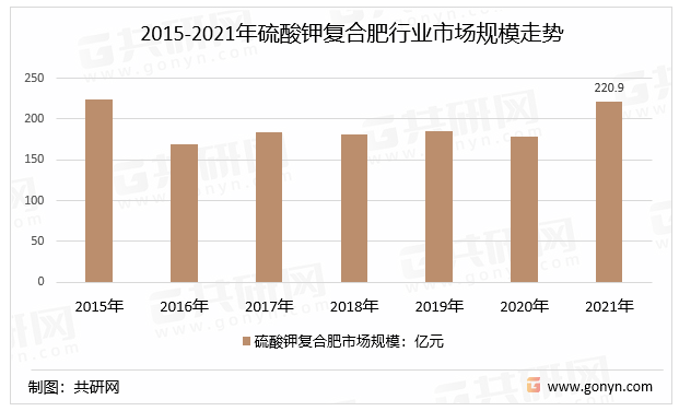 2015-2021年硫酸钾复合肥行业市场规模走势
