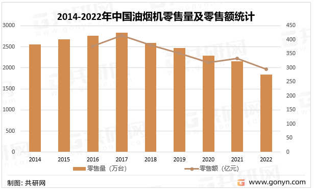 2014-2022年中国油烟机零售量及零售额统计