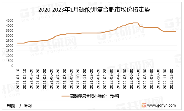 2020-2023年1月硫酸钾复合肥市场价格走势