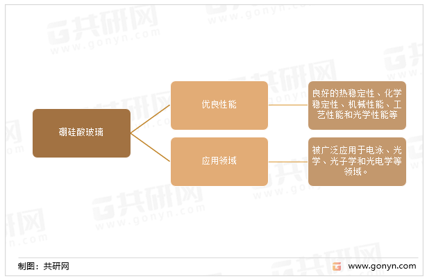 硼硅酸玻璃的优良性能及应用领域