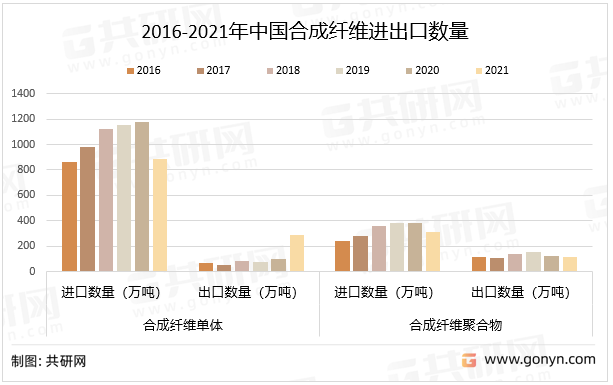 2016-2021年中国合成纤维进出口数量