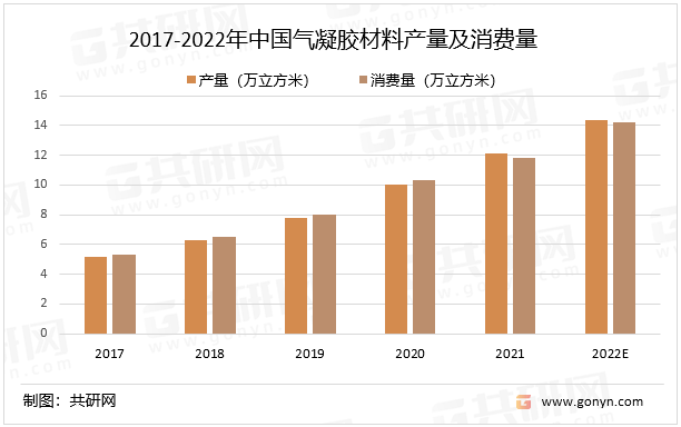 2017-2022年中国气凝胶材料产量及消费量