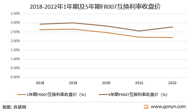 2018-2022年1年期及5年期FR007互换利率收盘价
