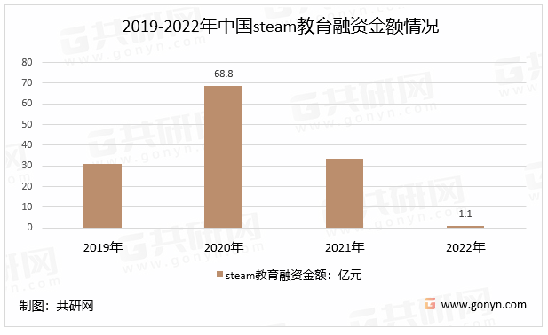 2019-2022年中国steam教育融资金额情况