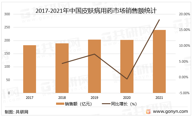 2017-2021年中国皮肤病用药市场销售额统计