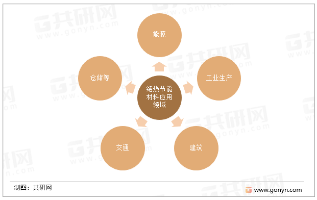 绝热节能材料应用领域