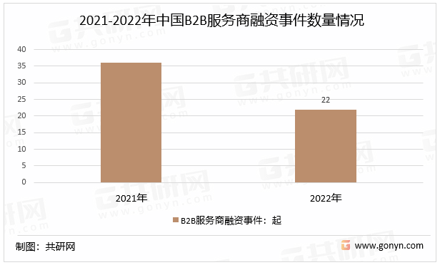 2021-2022年中国B2B服务商融资事件数量情况