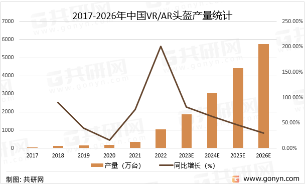 2017-2026年中国VR/AR头盔产量统计