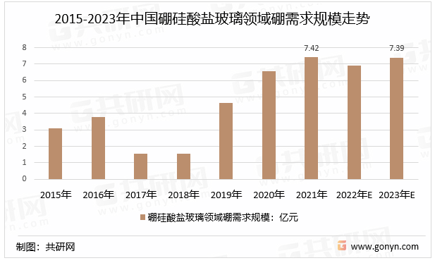 2015-2023年中国硼硅酸盐玻璃领域硼需求规模走势