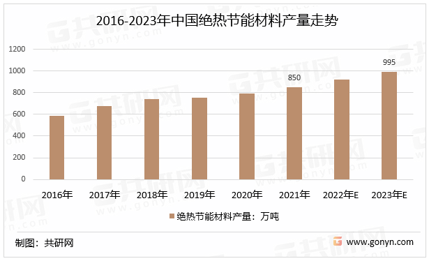 2016-2023年中国绝热节能材料产量走势