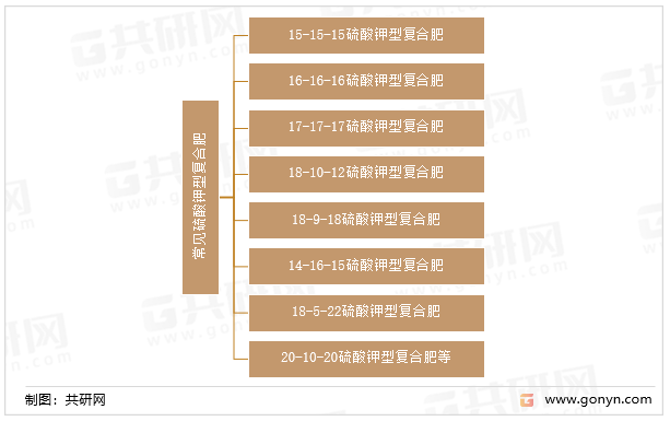 常见硫酸钾型复合肥