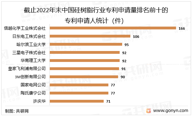 截止2022年末中国硅树脂行业专利申请量排名前十的专利申请人统计（件）