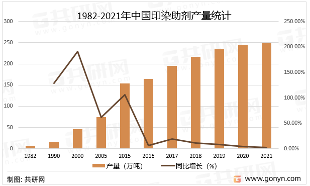 1982-2021年中国印染助剂产量统计