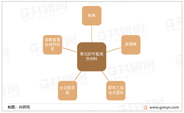 常见的节能绝热材料
