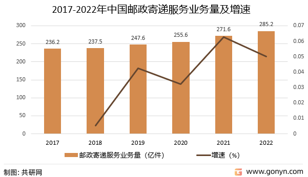 2017-2022年中国邮政寄递服务业务量及增速