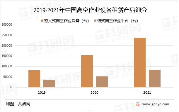 2019-2021年中国高空作业设备租赁产品细分