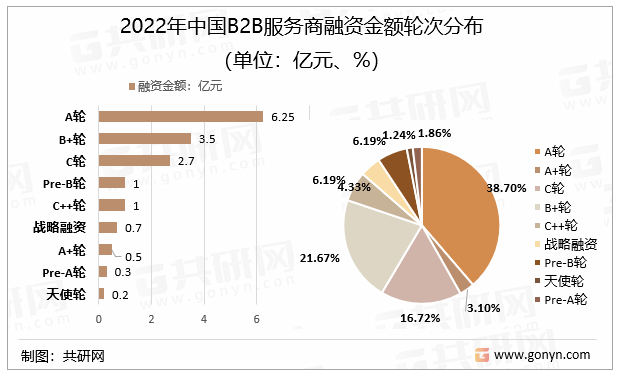 2022年中国B2B服务商融资金额轮次分布（单位：亿元、%）
