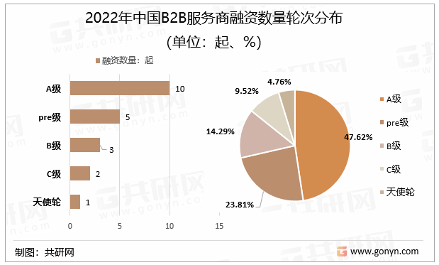 2022年中国B2B服务商融资数量轮次分布（单位：起、%）