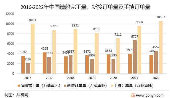 2016-2022年中国造船完工量、新接订单量及手持订单量