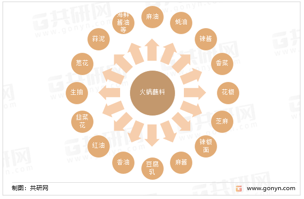 火锅蘸料细分类别