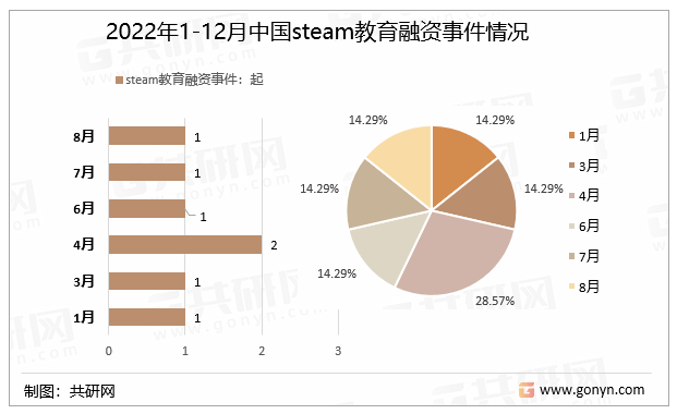 2022年1-12月中国steam教育融资事件情况