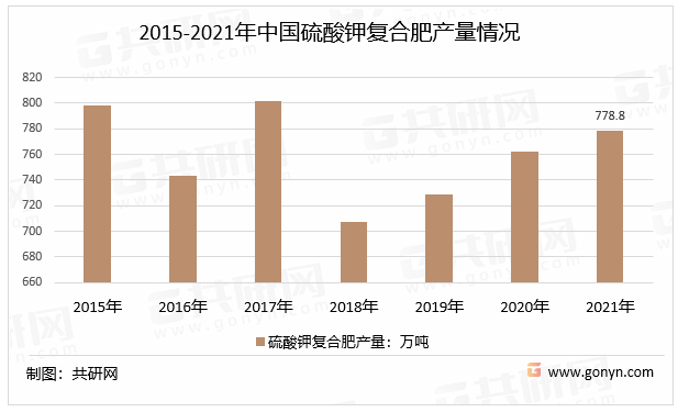 2015-2021年中国硫酸钾复合肥产量情况