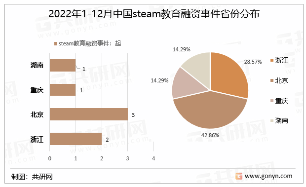 2022年1-12月中国steam教育融资事件省份分布